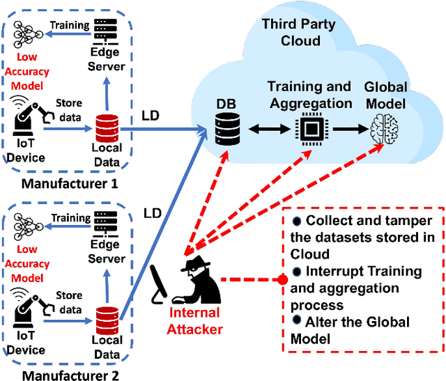 Figure 4 for Blockchain-based Federated Learning with Secure Aggregation in Trusted Execution Environment for Internet-of-Things