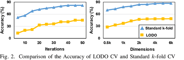 Figure 4 for DOMINO: Domain-invariant Hyperdimensional Classification for Multi-Sensor Time Series Data