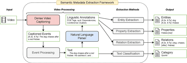 Figure 1 for Semantic Metadata Extraction from Dense Video Captioning