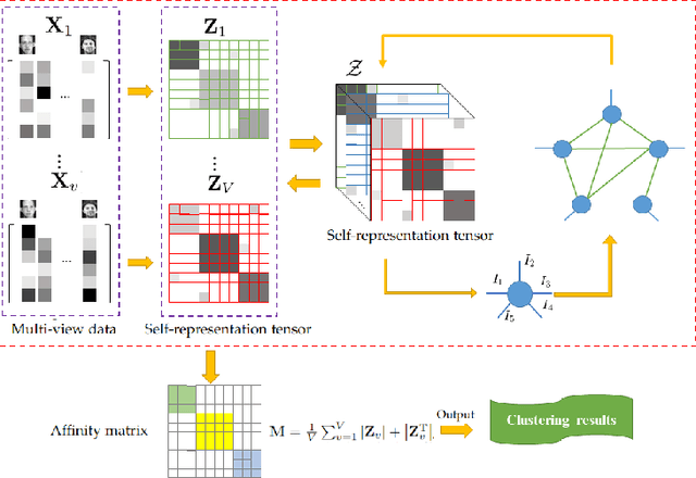Figure 1 for Adaptively Topological Tensor Network for Multi-view Subspace Clustering
