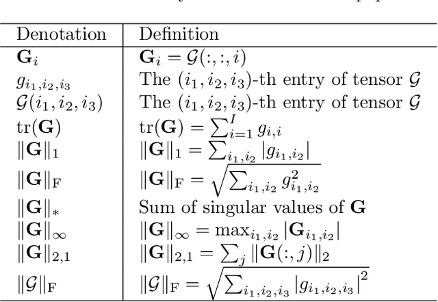 Figure 2 for Adaptively Topological Tensor Network for Multi-view Subspace Clustering