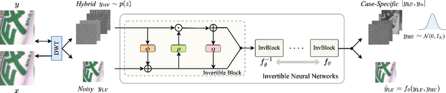 Figure 2 for Hierarchical Disentangled Representation for Invertible Image Denoising and Beyond