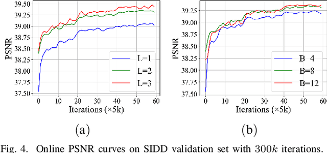 Figure 4 for Hierarchical Disentangled Representation for Invertible Image Denoising and Beyond