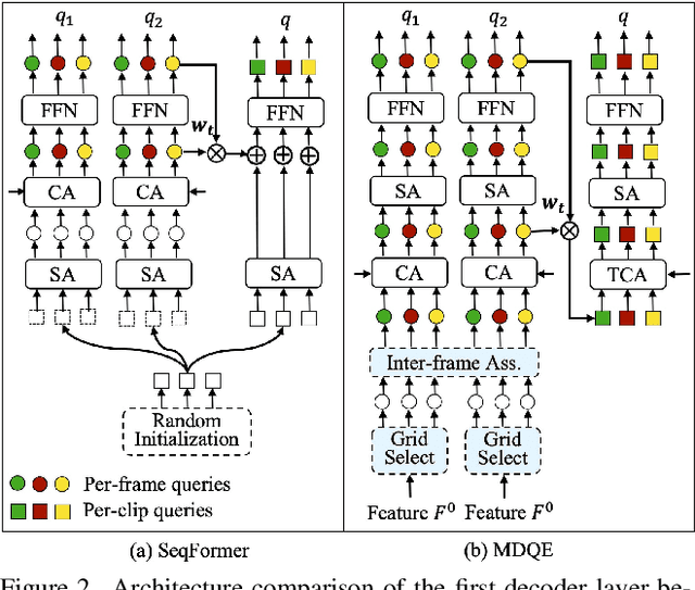 Figure 3 for MDQE: Mining Discriminative Query Embeddings to Segment Occluded Instances on Challenging Videos