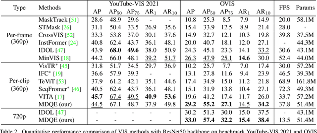 Figure 4 for MDQE: Mining Discriminative Query Embeddings to Segment Occluded Instances on Challenging Videos