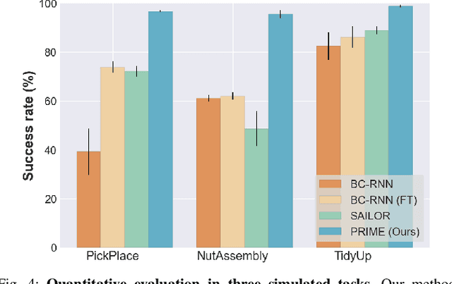 Figure 4 for PRIME: Scaffolding Manipulation Tasks with Behavior Primitives for Data-Efficient Imitation Learning