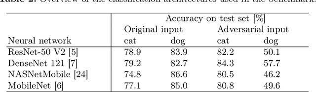 Figure 4 for Effective black box adversarial attack with handcrafted kernels