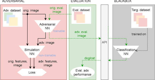 Figure 1 for Effective black box adversarial attack with handcrafted kernels