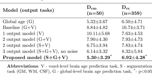 Figure 4 for A voxel-level approach to brain age prediction: A method to assess regional brain aging