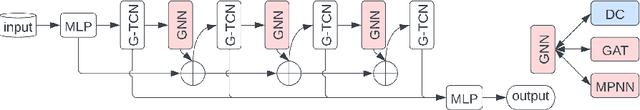 Figure 3 for Message Passing Neural Networks for Traffic Forecasting