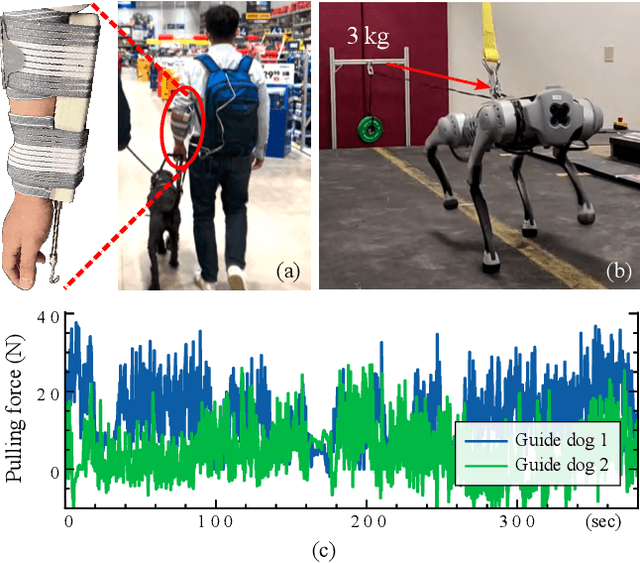 Figure 2 for System Configuration and Navigation of a Guide Dog Robot: Toward Animal Guide Dog-Level Guiding Work