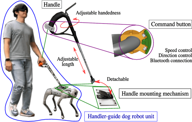 Figure 4 for System Configuration and Navigation of a Guide Dog Robot: Toward Animal Guide Dog-Level Guiding Work