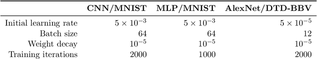 Figure 2 for Do Neural Networks Trained with Topological Features Learn Different Internal Representations?