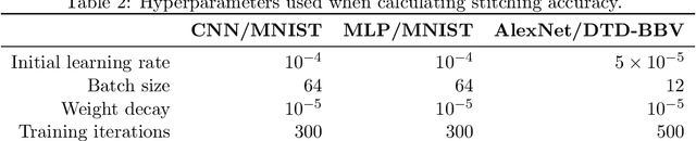 Figure 4 for Do Neural Networks Trained with Topological Features Learn Different Internal Representations?