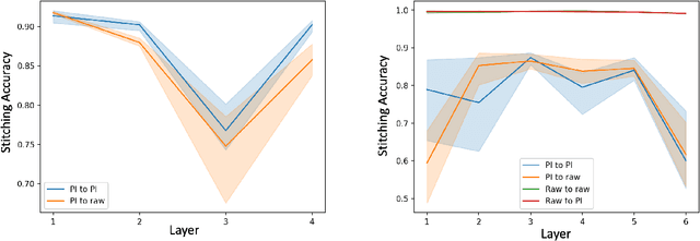Figure 3 for Do Neural Networks Trained with Topological Features Learn Different Internal Representations?