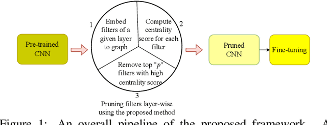 Figure 1 for Compressing audio CNNs with graph centrality based filter pruning