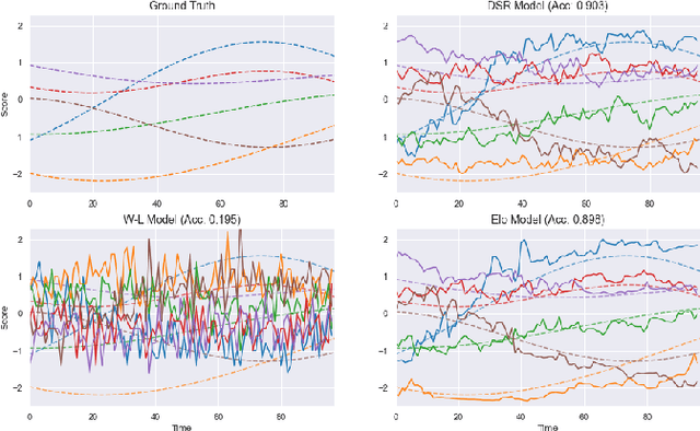 Figure 2 for A model for efficient dynamical ranking in networks