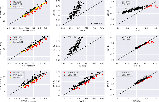 Figure 3 for A model for efficient dynamical ranking in networks