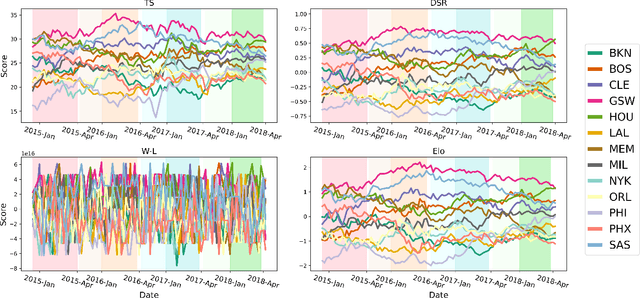 Figure 4 for A model for efficient dynamical ranking in networks