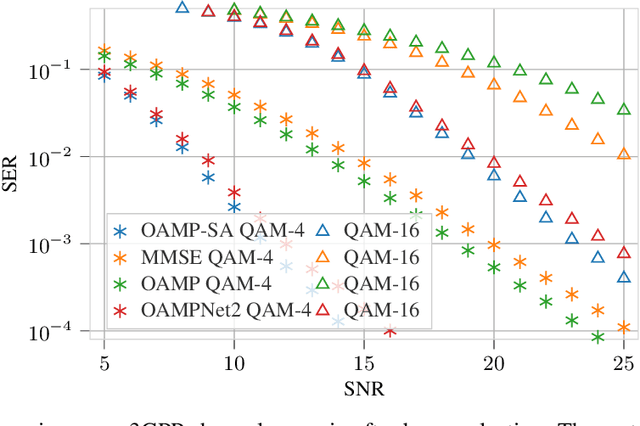 Figure 2 for Self-attention for Enhanced OAMP Detection in MIMO Systems