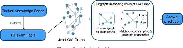 Figure 3 for A Graph-Guided Reasoning Approach for Open-ended Commonsense Question Answering
