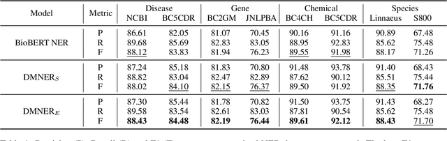 Figure 2 for Biomedical Entity Recognition by Detection and Matching