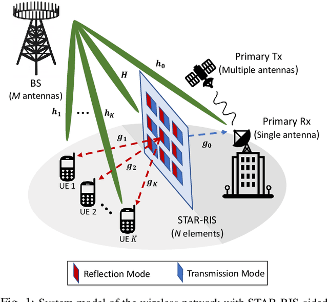 Figure 1 for Simultaneous Transmitting and Reflecting (STAR)-RIS for Harmonious Millimeter Wave Spectrum Sharing