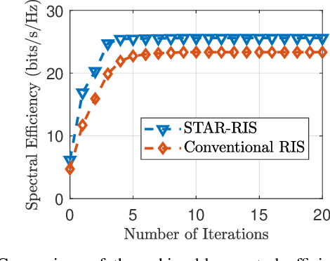 Figure 3 for Simultaneous Transmitting and Reflecting (STAR)-RIS for Harmonious Millimeter Wave Spectrum Sharing