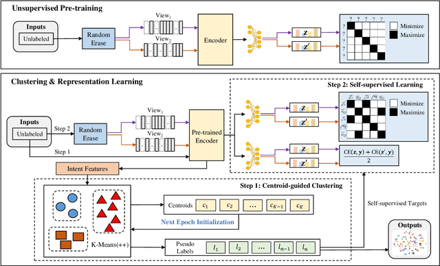 Figure 3 for USNID: A Framework for Unsupervised and Semi-supervised New Intent Discovery