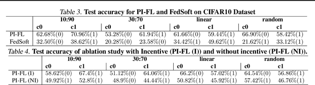 Figure 4 for PI-FL: Personalized and Incentivized Federated Learning