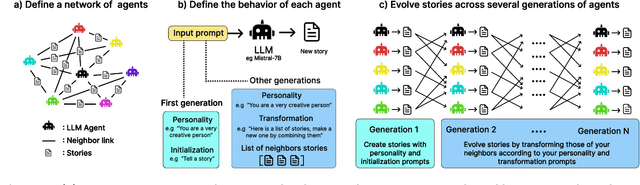 Figure 1 for Cultural evolution in populations of Large Language Models