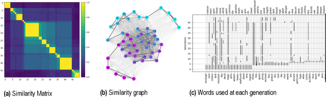 Figure 2 for Cultural evolution in populations of Large Language Models