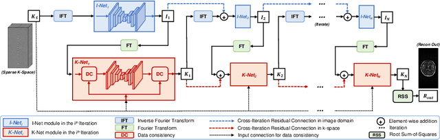 Figure 1 for DD-CISENet: Dual-Domain Cross-Iteration Squeeze and Excitation Network for Accelerated MRI Reconstruction