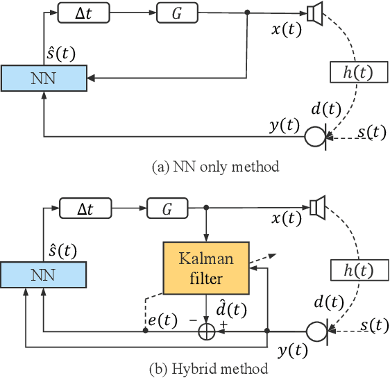 Figure 3 for Advancing Acoustic Howling Suppression through Recursive Training of Neural Networks