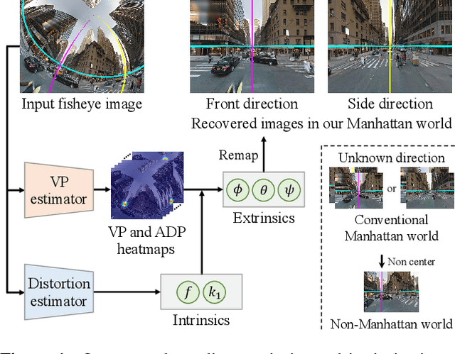 Figure 1 for Deep Single Image Camera Calibration by Heatmap Regression to Recover Fisheye Images Under ManhattanWorld AssumptionWithout Ambiguity