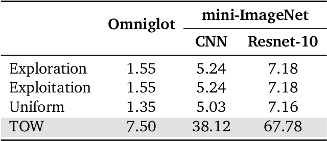 Figure 3 for Task Weighting in Meta-learning with Trajectory Optimisation