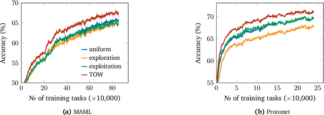 Figure 4 for Task Weighting in Meta-learning with Trajectory Optimisation