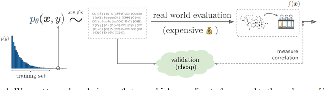 Figure 1 for Towards good validation metrics for generative models in offline model-based optimisation