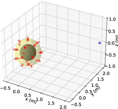 Figure 2 for Kernel Interpolation of Incident Sound Field in Region Including Scattering Objects