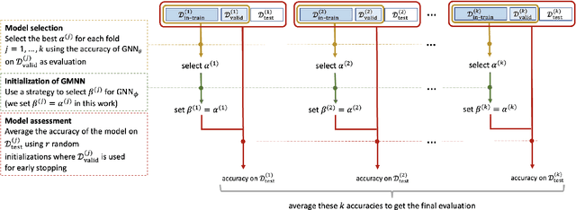 Figure 1 for Fair Evaluation of Graph Markov Neural Networks