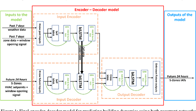 Figure 1 for Predicting the performance of hybrid ventilation in buildings using a multivariate attention-based biLSTM Encoder-Decoder neural network