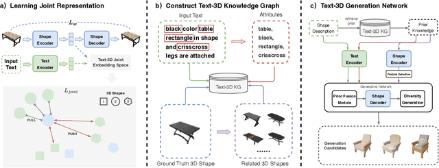 Figure 3 for T2TD: Text-3D Generation Model based on Prior Knowledge Guidance