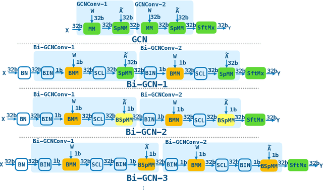 Figure 1 for BitGNN: Unleashing the Performance Potential of Binary Graph Neural Networks on GPUs