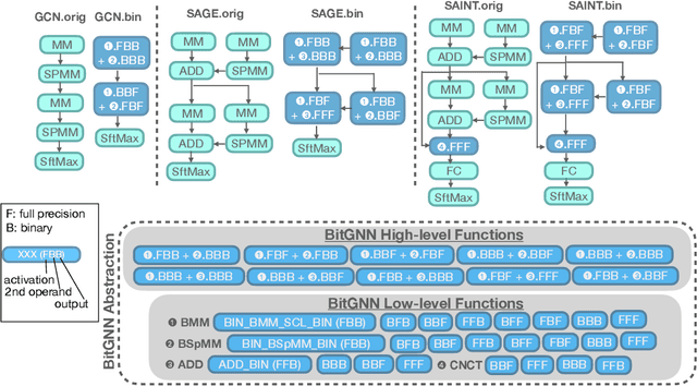 Figure 3 for BitGNN: Unleashing the Performance Potential of Binary Graph Neural Networks on GPUs