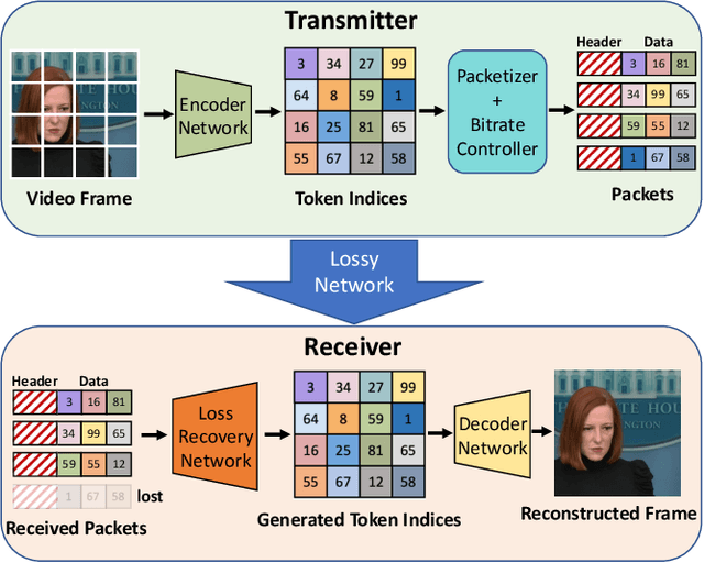 Figure 1 for Reparo: Loss-Resilient Generative Codec for Video Conferencing