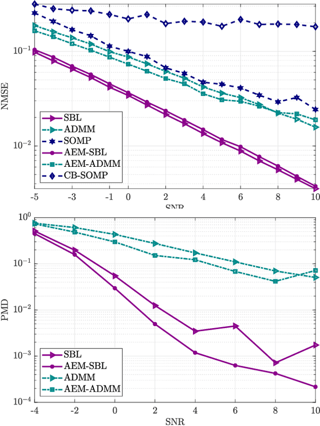 Figure 3 for Joint Activity Detection and Channel Estimation for Clustered Massive Machine Type Communications