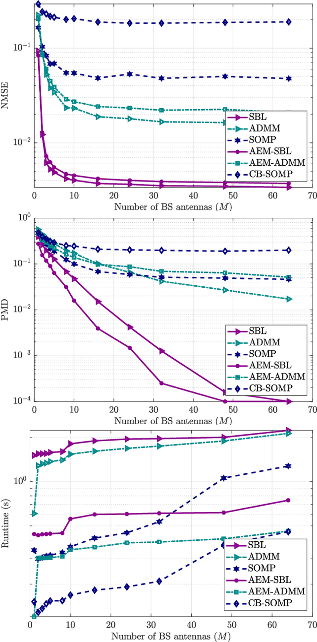 Figure 4 for Joint Activity Detection and Channel Estimation for Clustered Massive Machine Type Communications