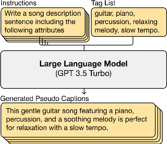 Figure 1 for LP-MusicCaps: LLM-Based Pseudo Music Captioning