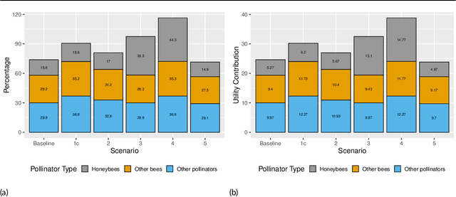 Figure 4 for Where the Bee Sucks -- A Dynamic Bayesian Network Approach to Decision Support for Pollinator Abundance Strategies