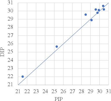 Figure 3 for PIP: Positional-encoding Image Prior